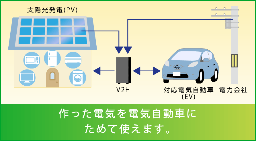 スマートV2Hの説明図（発電と蓄電）