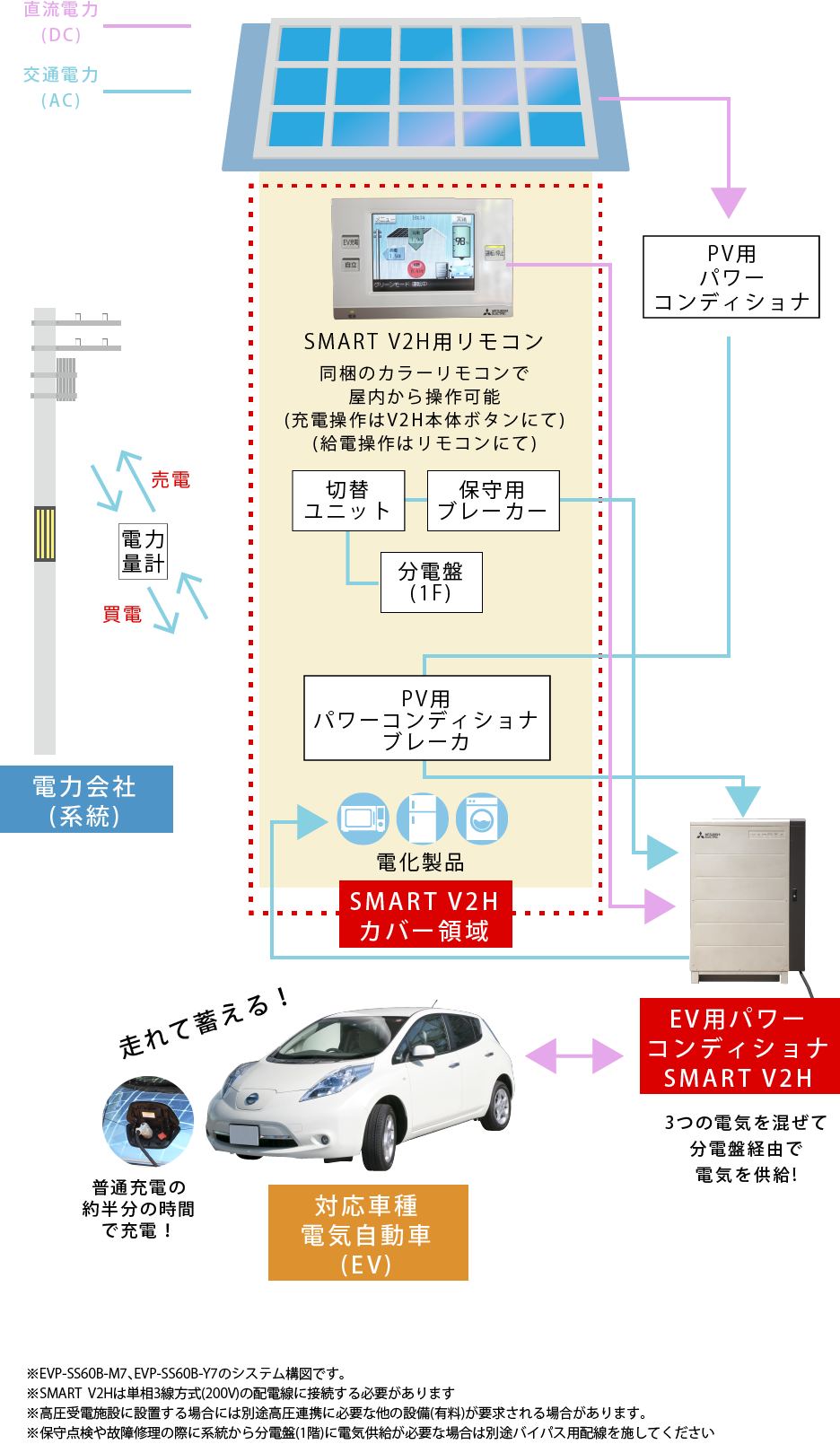 スマートV2Hの詳細説明図