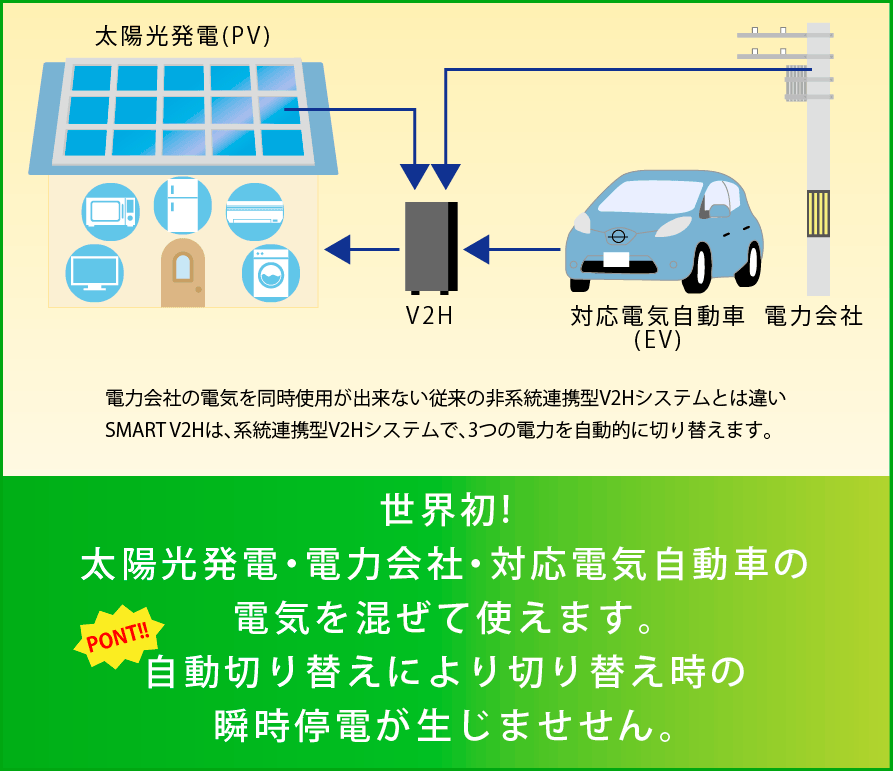 スマートV2Hの説明図（停電時の切換）