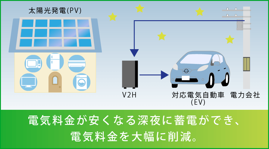 スマートV2Hの説明図（深夜の蓄電）