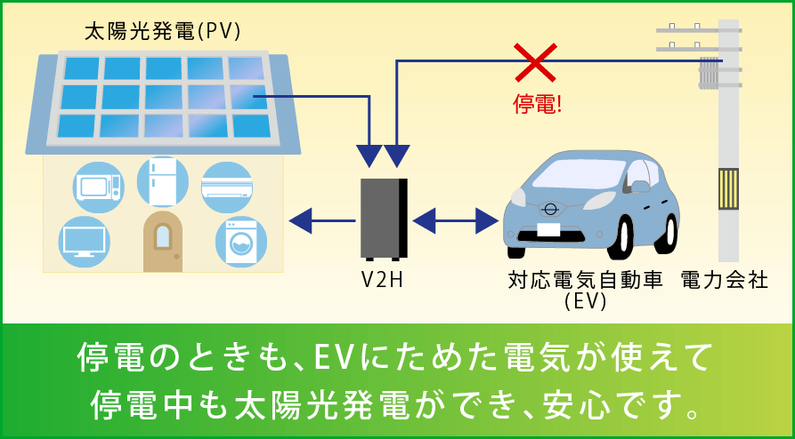 スマートV2Hの説明図（停電時）